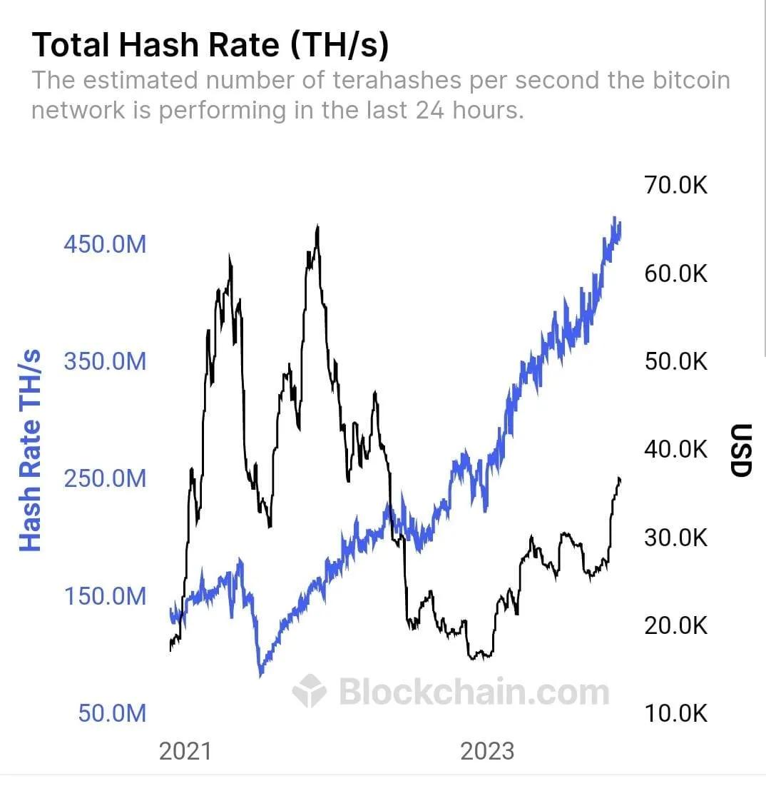 Bitcoin Price & Hashrate