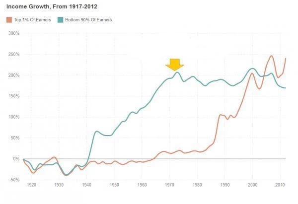 Graph 2: Income growth 1917-2012