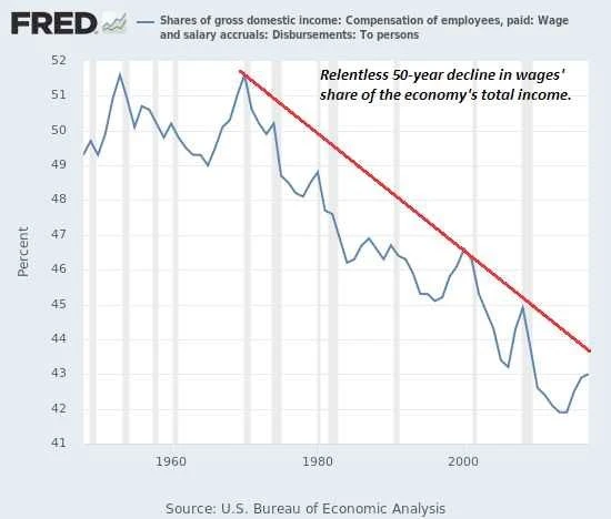 Graph 3: Wages compared to gross national income