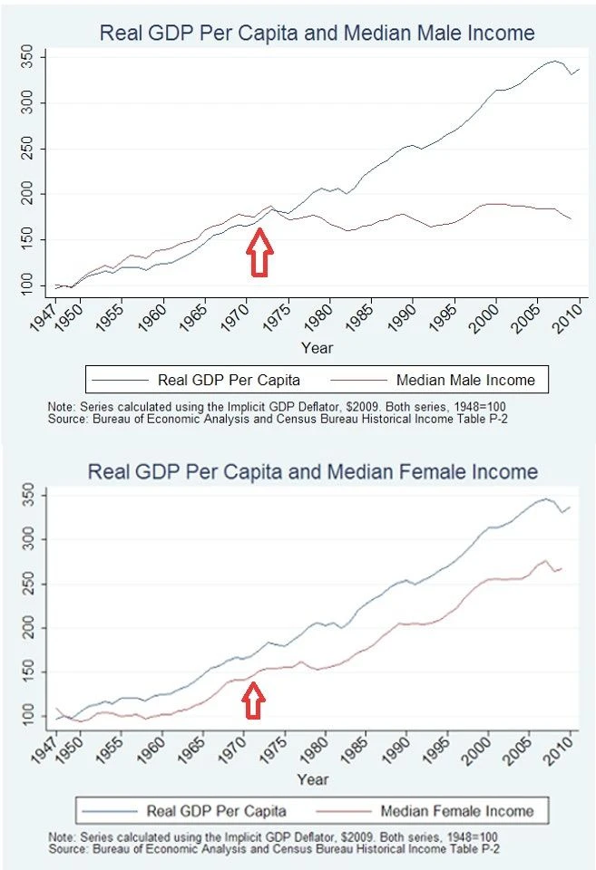 Graph 4: Comparison of male and female wage development