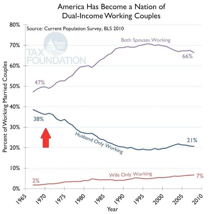 Graph 5: Dual income households development