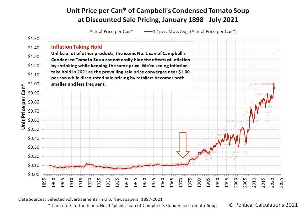 Graph 7: The price of a can of tomato soup 1898-2021